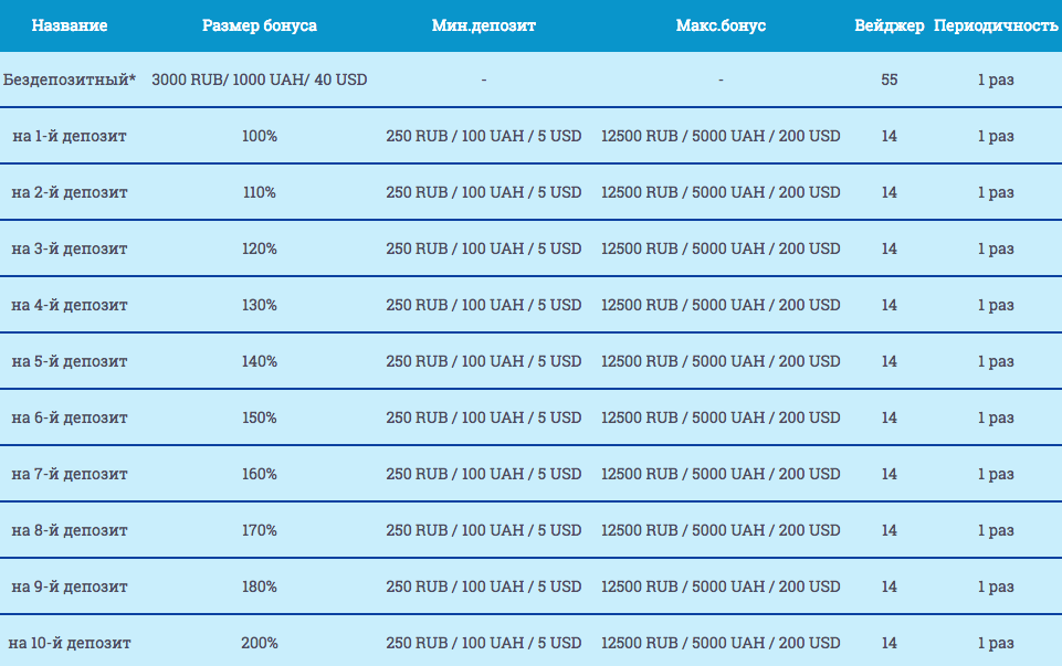 Инфо по бонусным начислениям в Оригинал клубе